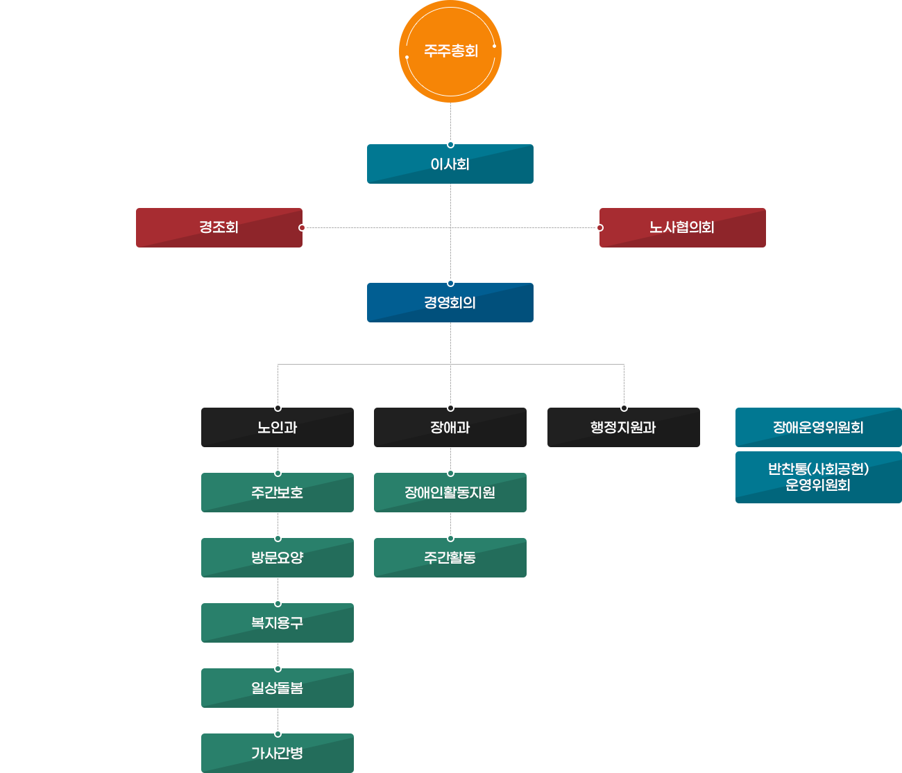 함께하는 사람들 - 주주총회 - 이사회 - 경조회, 노사협의회  - 경영회의 - 노인과(-주간보호-방문요양-복지용구-일상돌봄-가사간병), 장애과(-장애인활동지원-주간활동), 행정지원과 / 장애운영위원회, 반찬통(사회공헌) 운영위원회